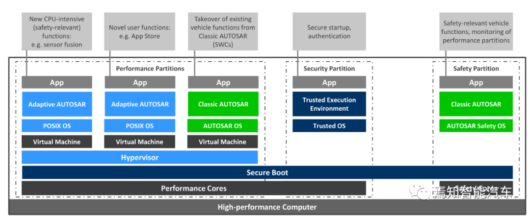 万字综述：域控制器四大支柱的图46