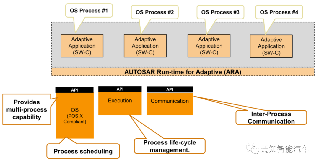 万字综述：域控制器四大支柱的图36