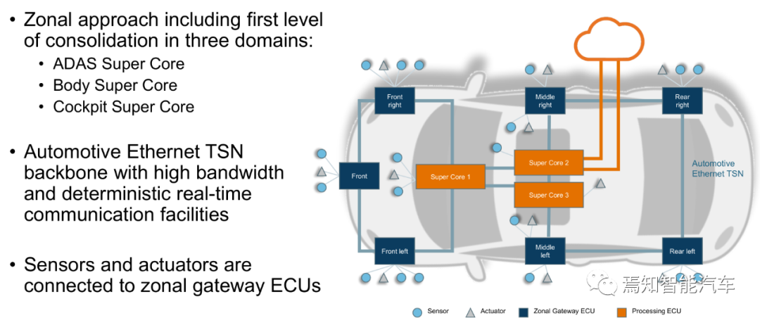 万字综述：域控制器四大支柱的图54
