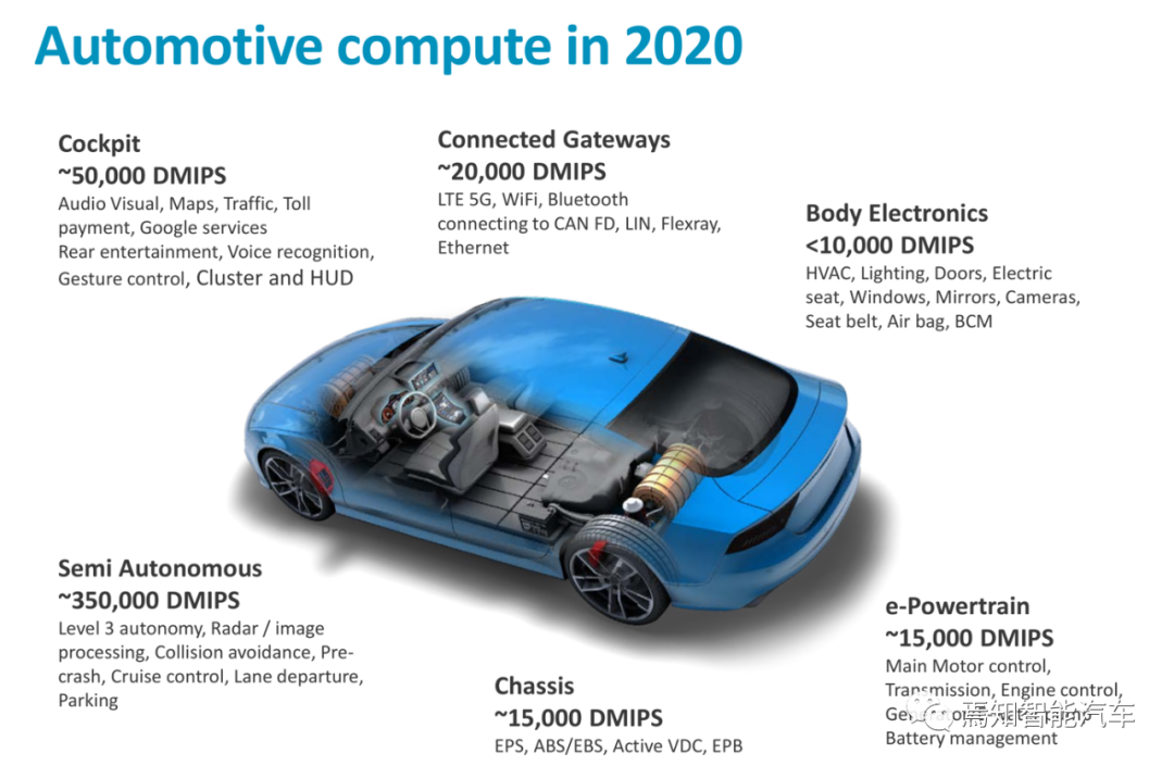 万字综述：域控制器四大支柱的图61