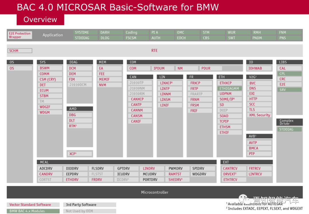 万字综述：域控制器四大支柱的图23