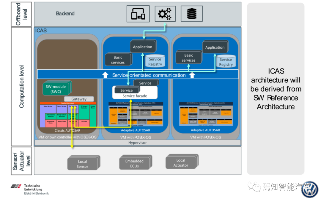 万字综述：域控制器四大支柱的图40