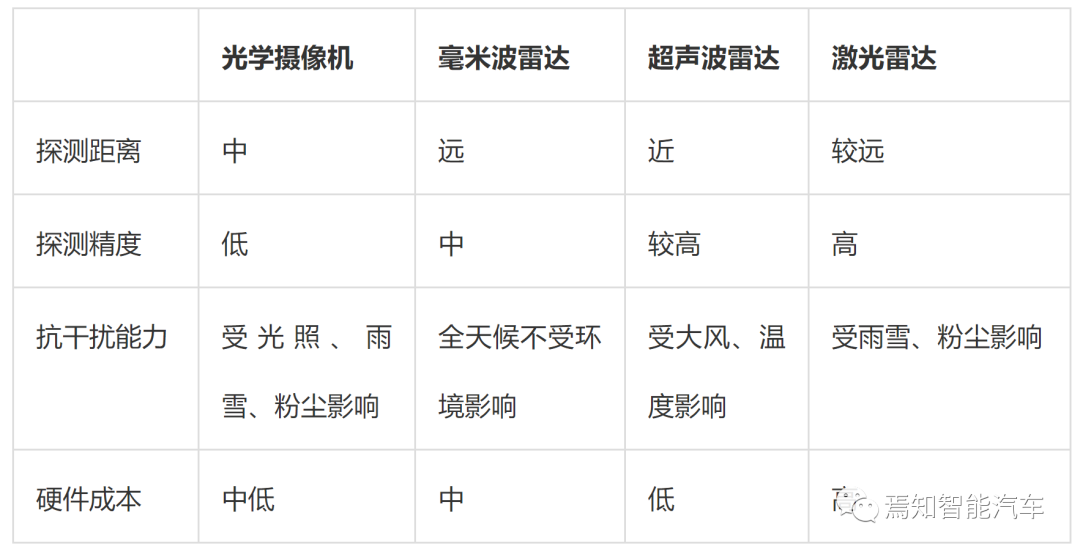 一文详解无人驾驶中的各种感知传感器的图9