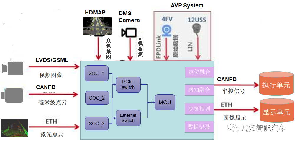 高性能自动驾驶域控制器的关键要素设计的图2