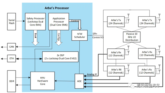 高性能自动驾驶域控制器的关键要素设计的图5