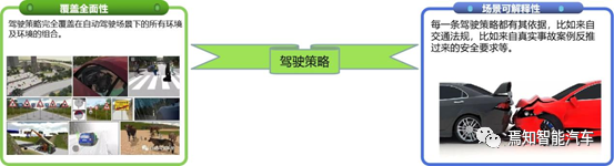 L4級自動駕駛系統如何保證行車安全的圖4