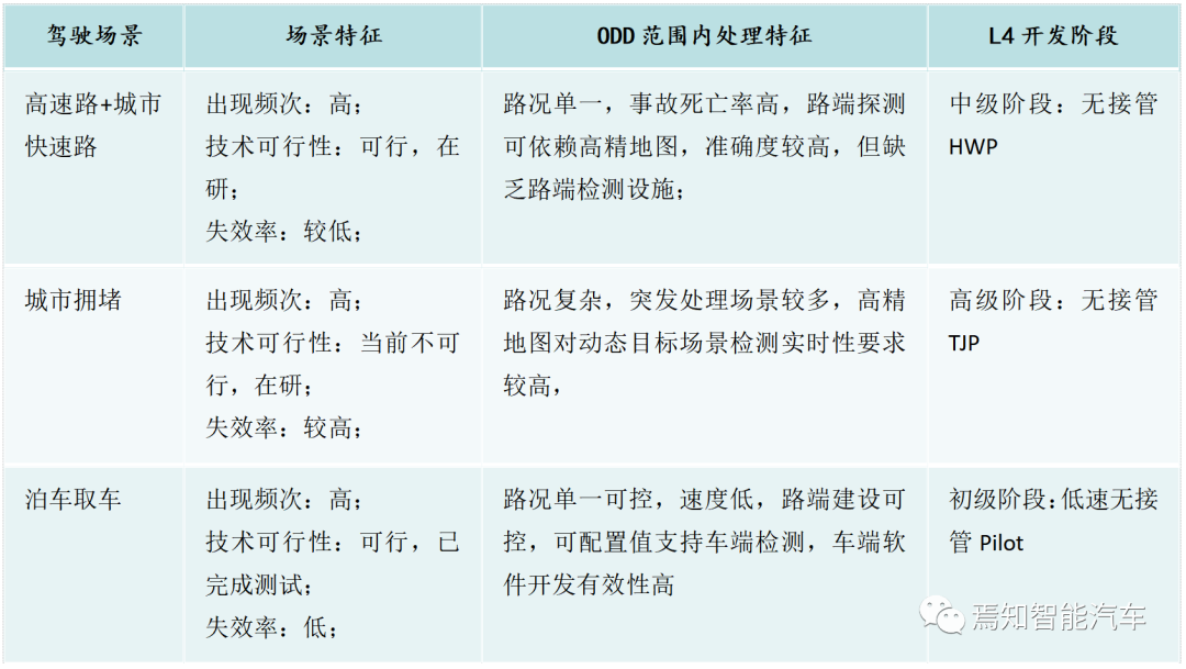 L4級自動駕駛系統如何保證行車安全的圖1
