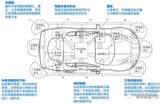 L4級自動駕駛系統如何保證行車安全的圖7