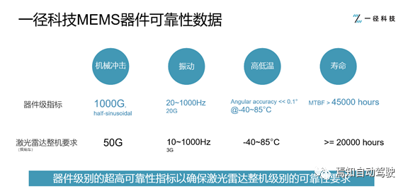 一徑科技李云翔：高性能·低成本·可量產(chǎn)車規(guī)級(jí)全固態(tài)激光雷達(dá)助推智能駕駛的圖4