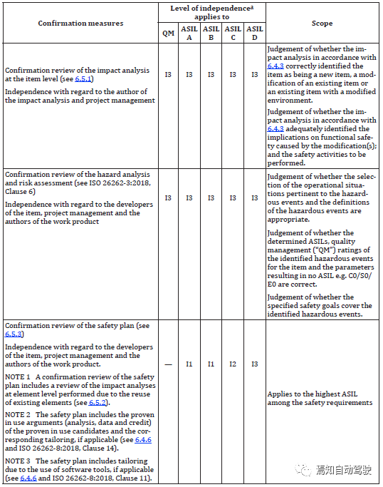 EPB系统功能安全笔记 (19)： 功能安全的认可措施（Confirmation Measures）理解与辨析的图6