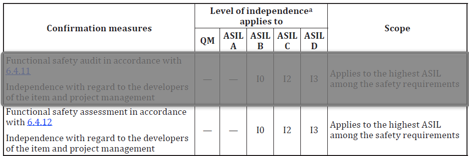 EPB系统功能安全笔记 (19)： 功能安全的认可措施（Confirmation Measures）理解与辨析的图9