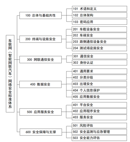 工信部一周發文兩次講汽車網絡安全的圖2