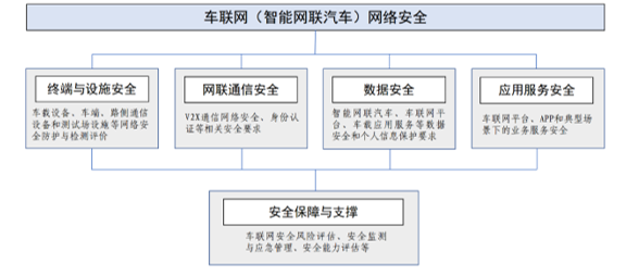 工信部一周發文兩次講汽車網絡安全的圖1
