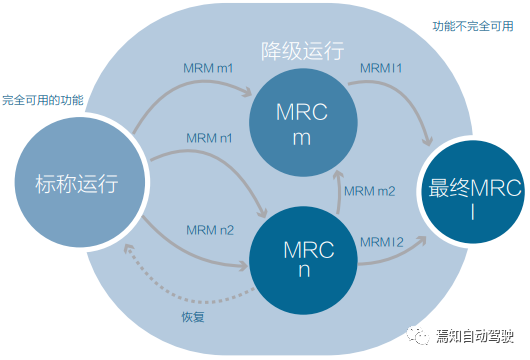 自动驾驶人机交互 [六]：最小风险策略MRM的图3
