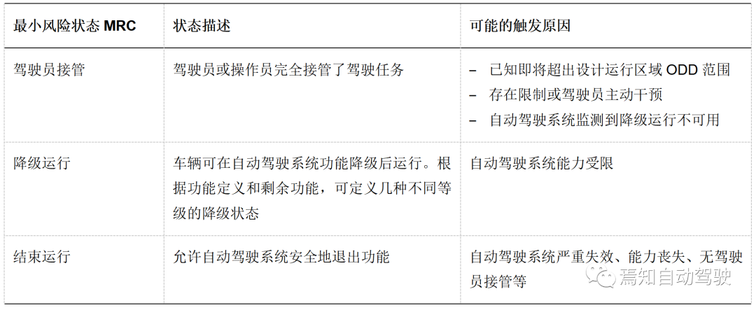 自动驾驶人机交互 [六]：最小风险策略MRM的图2
