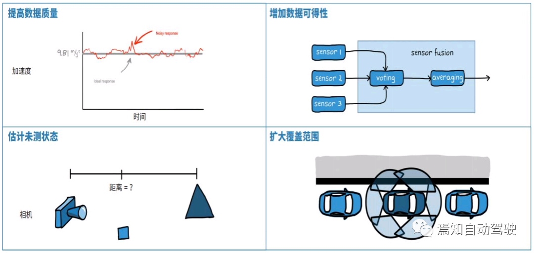 程增木：激光雷達(dá)與攝像頭信息融合之路的圖3