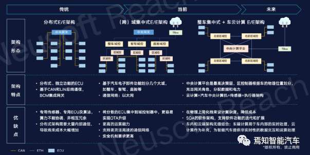 NeuSAR DS：軟件定義汽車趨勢下的整車開發(fā)解決之道的圖5
