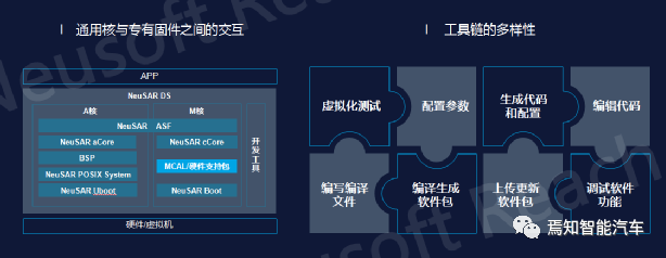 NeuSAR DS：軟件定義汽車趨勢下的整車開發(fā)解決之道的圖8