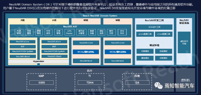 NeuSAR DS：軟件定義汽車趨勢下的整車開發(fā)解決之道的圖9