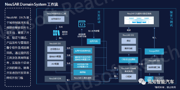 NeuSAR DS：軟件定義汽車趨勢下的整車開發(fā)解決之道的圖11