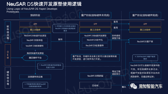 NeuSAR DS：軟件定義汽車趨勢下的整車開發(fā)解決之道的圖13