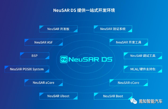 NeuSAR DS：軟件定義汽車趨勢下的整車開發(fā)解決之道的圖10