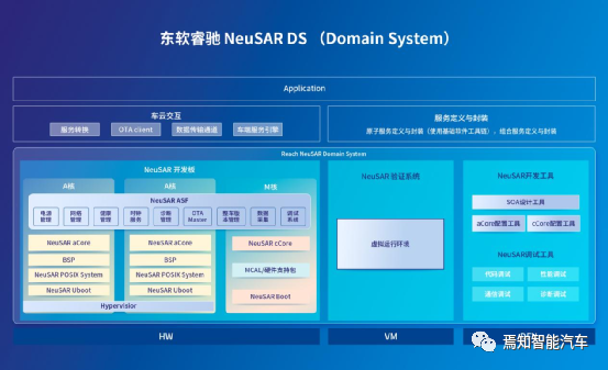 NeuSAR DS：軟件定義汽車趨勢下的整車開發(fā)解決之道的圖1