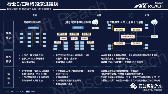 NeuSAR DS：軟件定義汽車趨勢下的整車開發(fā)解決之道的圖2