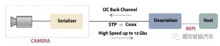 高阶自动驾驶系统的通信存储技术的图10