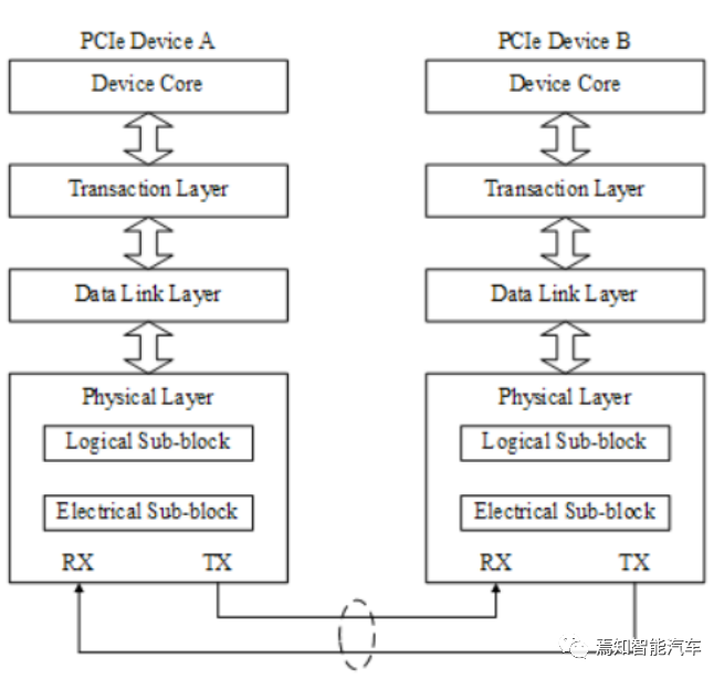 高阶自动驾驶系统的通信存储技术的图8