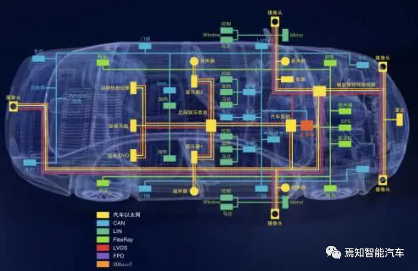高阶自动驾驶系统的通信存储技术的图1