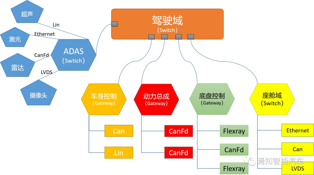 高阶自动驾驶系统的通信存储技术的图4