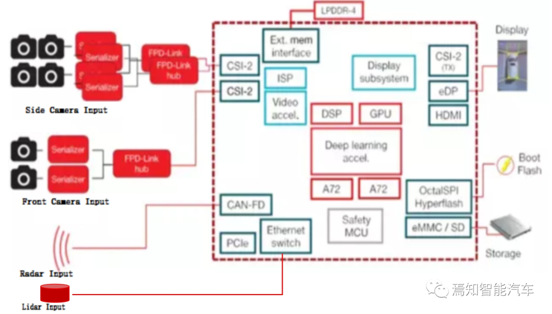 高阶自动驾驶系统的通信存储技术的图6