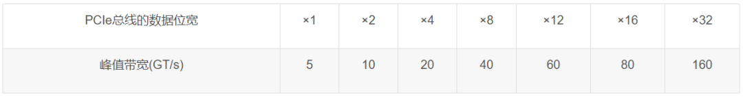 高阶自动驾驶系统的通信存储技术的图7