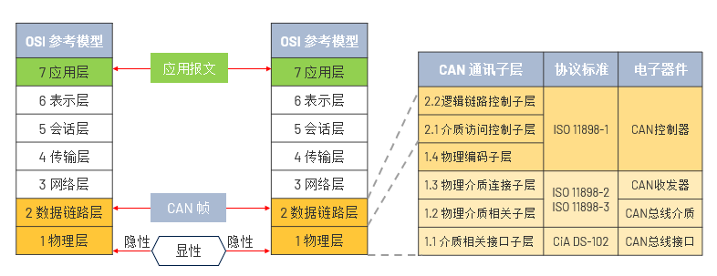 用OSI模型来看车载网络的图4