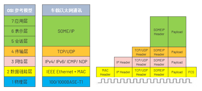 用OSI模型来看车载网络的图6