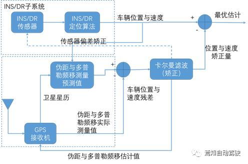 高精定位如何破解其短板和困局的图5