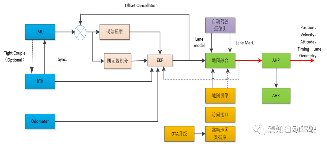 高精定位如何破解其短板和困局的图7