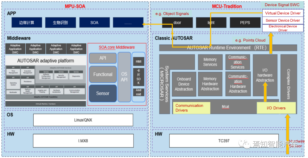 SOA中的软件架构设计及软硬件解耦方法论的图6