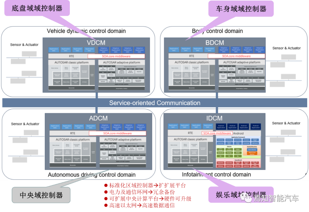 SOA中的软件架构设计及软硬件解耦方法论的图1