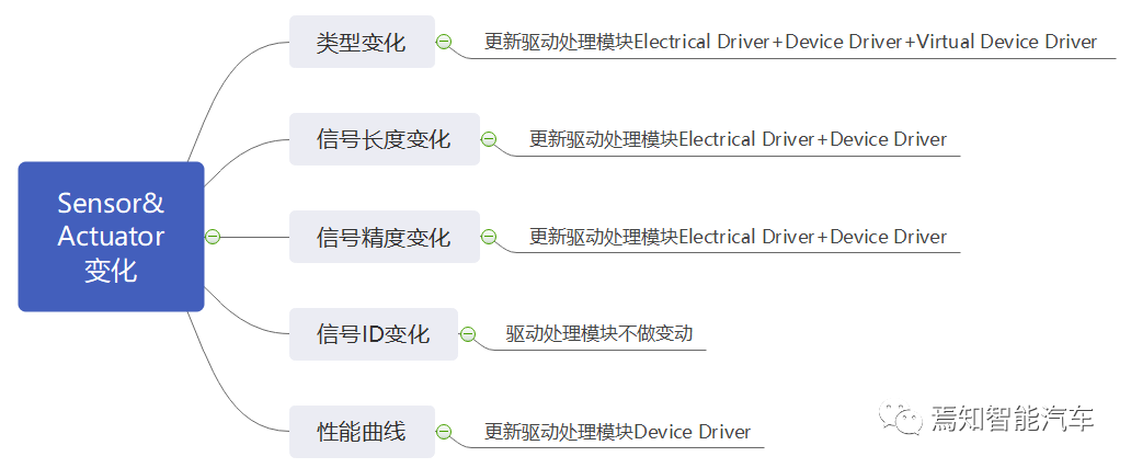 SOA中的软件架构设计及软硬件解耦方法论的图7