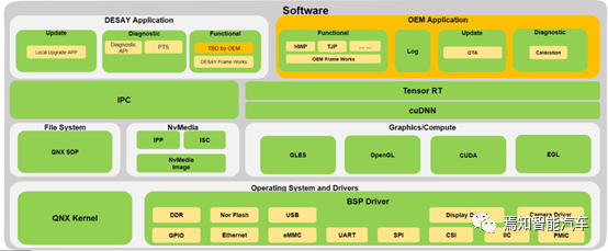 下一代自动驾驶域控制器系统架构设计的图6
