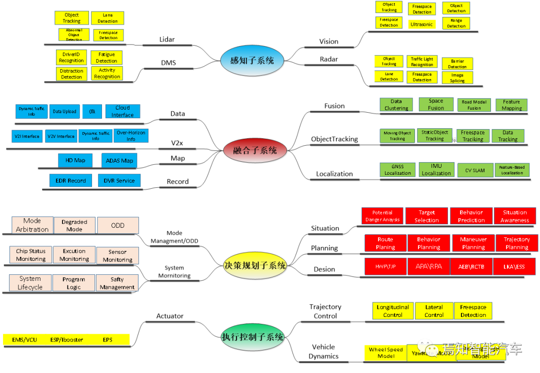 下一代自动驾驶域控制器系统架构设计的图7