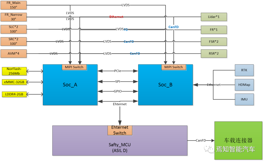 下一代自动驾驶域控制器系统架构设计的图4