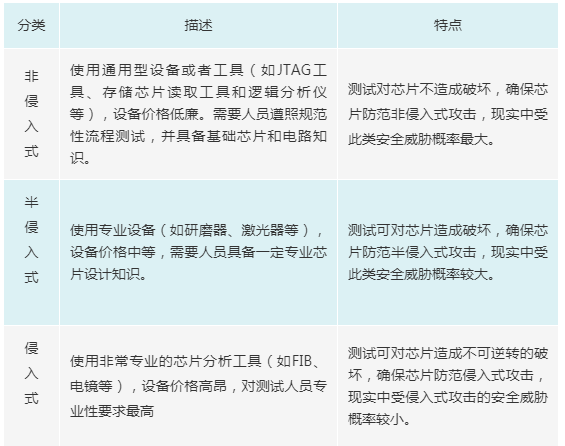 车规级安全芯片与芯片安全测试技术的图5