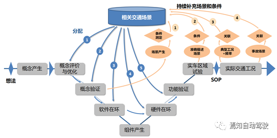 自動駕駛能力驗證的關鍵：仿真測試詳述的圖6