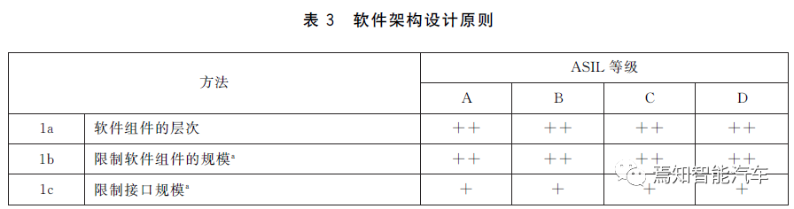 當要求ASIL D時，我們在要求什么？的圖7