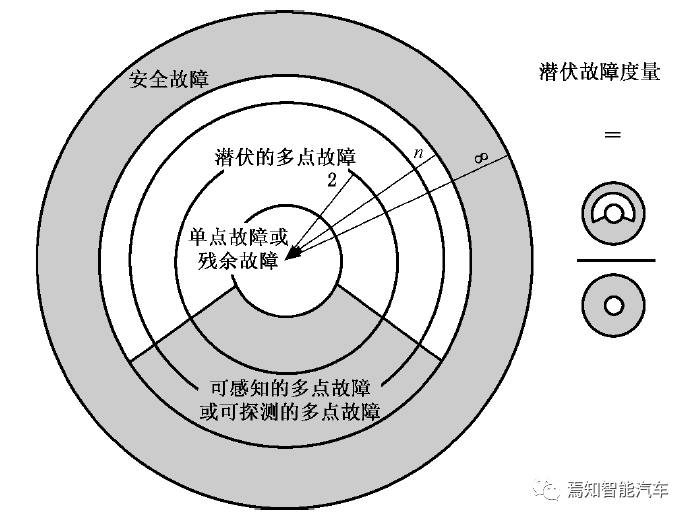 當要求ASIL D時，我們在要求什么？的圖16