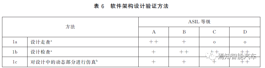 當要求ASIL D時，我們在要求什么？的圖9