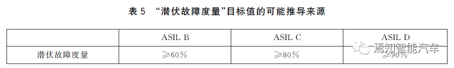 當要求ASIL D時，我們在要求什么？的圖17